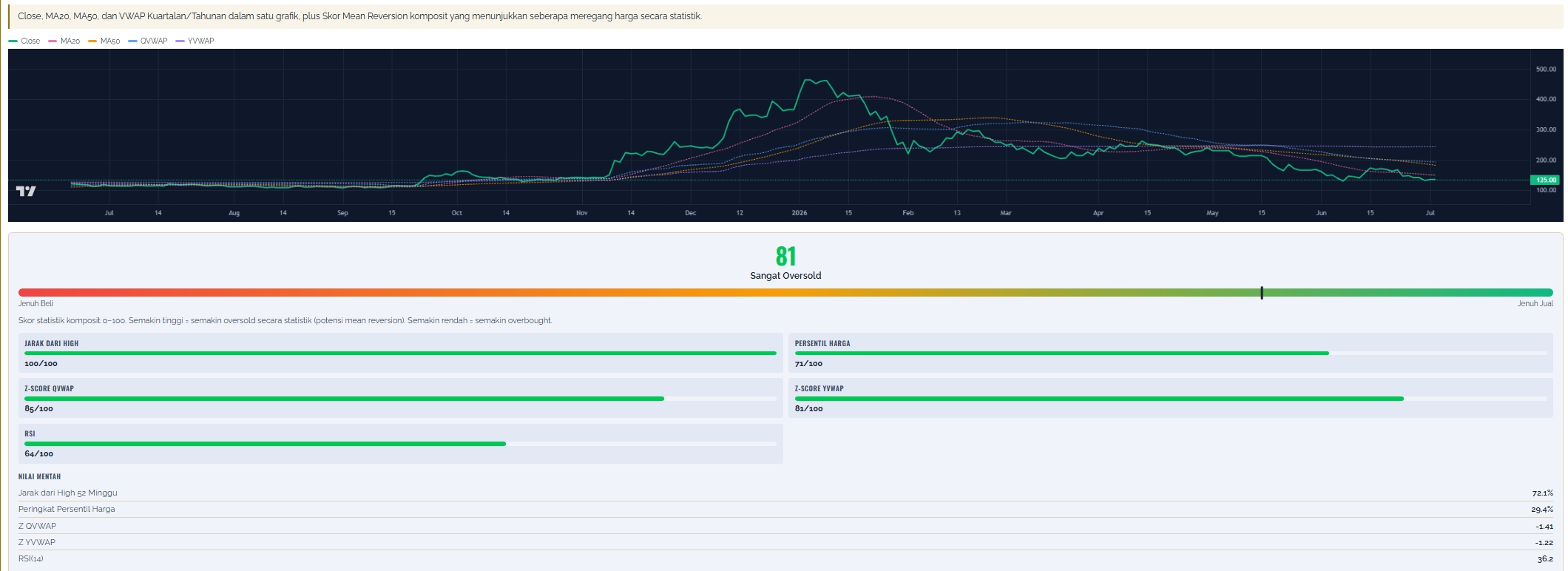 VolaraID Price Line Statistics — Close/MA20/MA50/QVWAP/YVWAP chart with a composite Mean Reversion Score of 81 (Very Oversold)