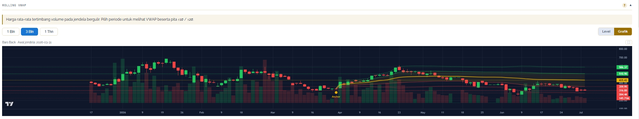 VolaraID Rolling VWAP Chart view — 3-month VWAP with MA20/MA50 lines, anchor marker, and value bands over candles